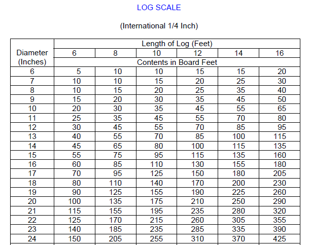 International 1 4 Inch Log Rule Chart