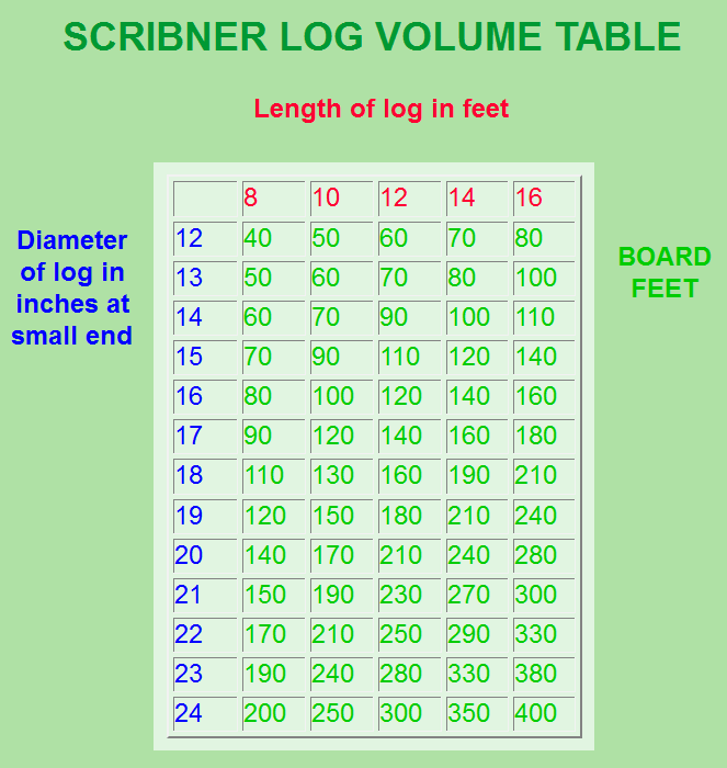 Scribner Log Scale